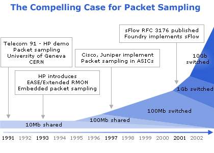 Packet Sampling History